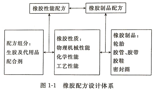 橡胶配方