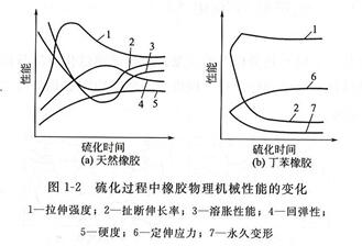 橡胶硫化过程