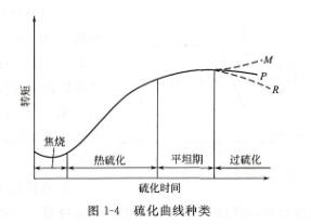 橡胶硫化曲线定义及种类