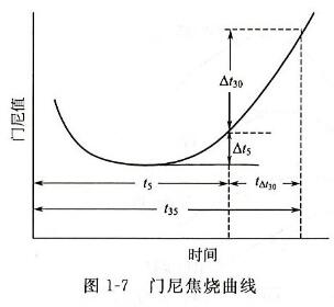 门尼焦烧曲线 